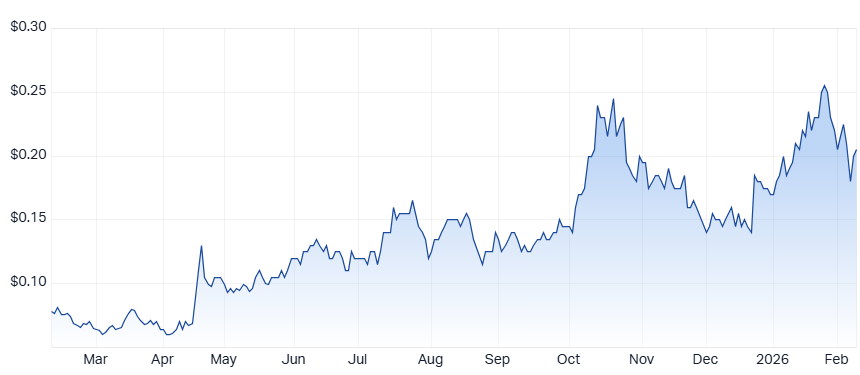 Meteoric Resources (MEI) chart