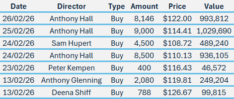 PME insider moves in the March quarter (Source: Market Index)