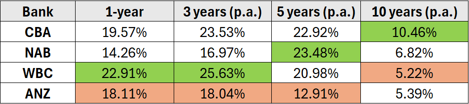 Big Four total shareholder returns, dividends included - green marks the winner, orange the laggard for each period (Source: Morningstar; data as at 9 September 2025)