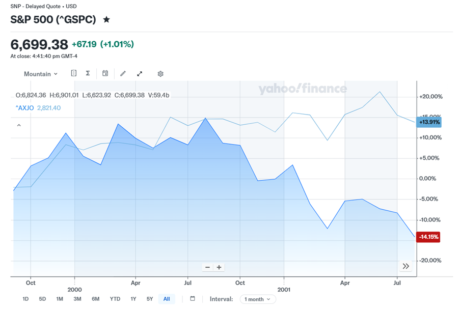 The tech crash was obviously a massive drawdown in the US but kind of forgotten is the almost immediately subsequent 9-11 terrorist attacks which whacked markets and the economy again.