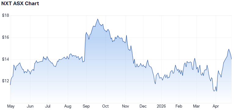 NXT 1-year performance. (Source: Market Index)
