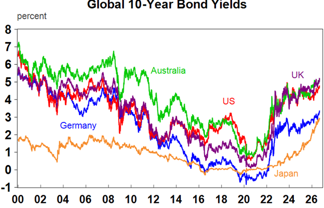 Source: Macrobond, AMP