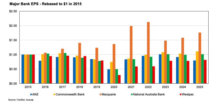 Source: FactSet, Auscap