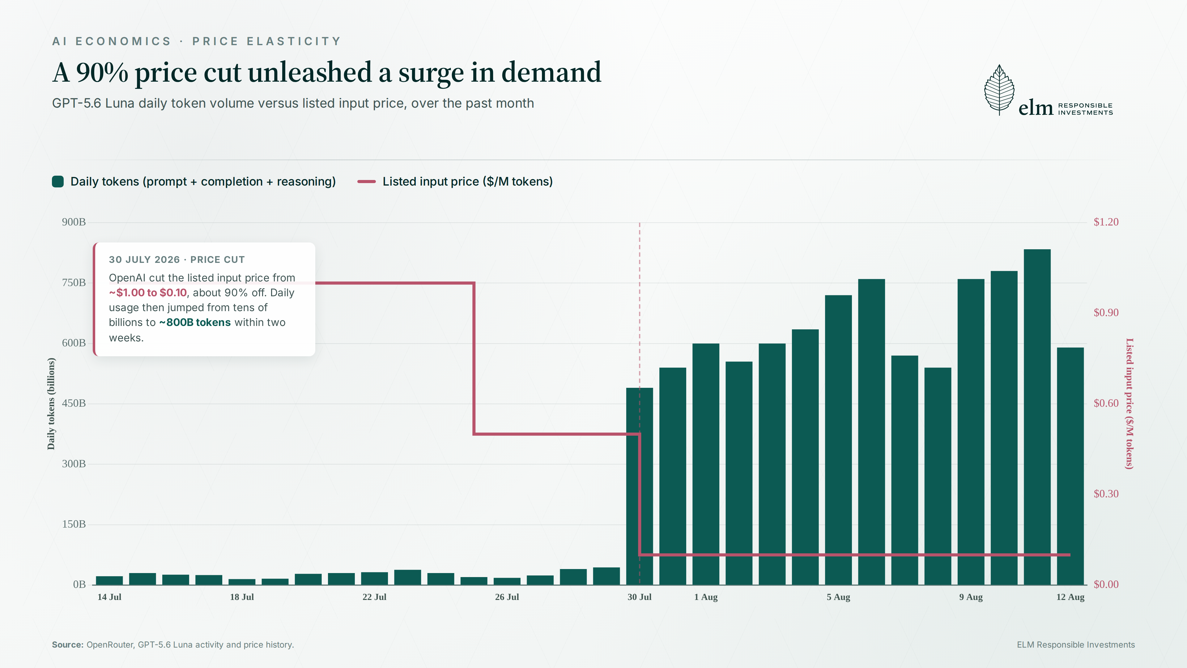 Case Study in Price Elasticity: OpenAI's 30 July 2026 price cut on GPT-5.6 Luna provides a great example of this demand curve. By lowering input costs by ~90%, daily token consumption surged from tens of billions to nearly 800 billion tokens in under two weeks. For context, Luna’s share of total token usage on OpenRouter jumped from a fraction of a percent to over 7% in the same window. This demonstrated howdynamic routing layers allow enterprise workloads to instantly migrate toward high ROI unit economics the moment price barriers fall.