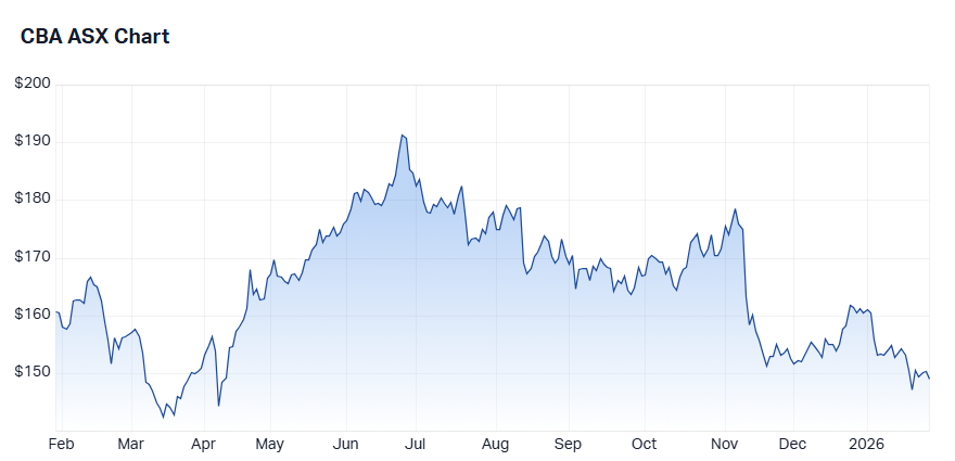 Commonwealth Bank of Australia (CBA) chart 29 Jan 2026