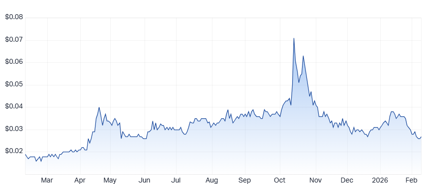 Northern Minerals Ltd (NTU) chart