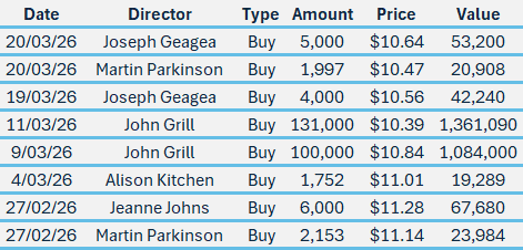 WOR insider moves in the March quarter (Source: Market Index)