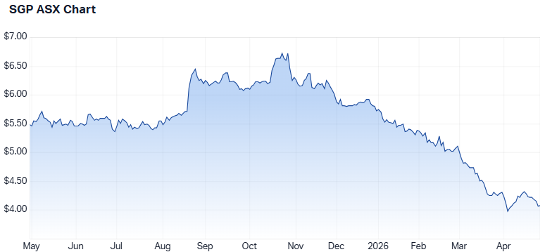 SGP 1-year performance. (Source: Market Index)