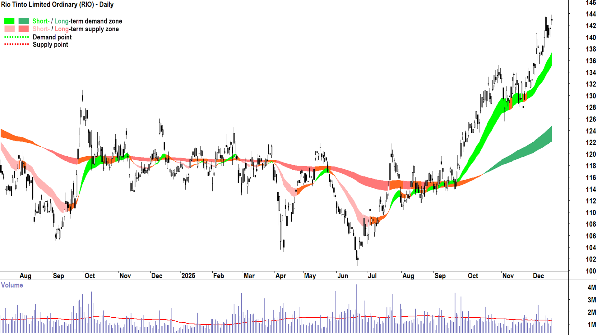 Rio Tinto (RIO) price chart — the strongest set of technicals among ASX iron ore majors
