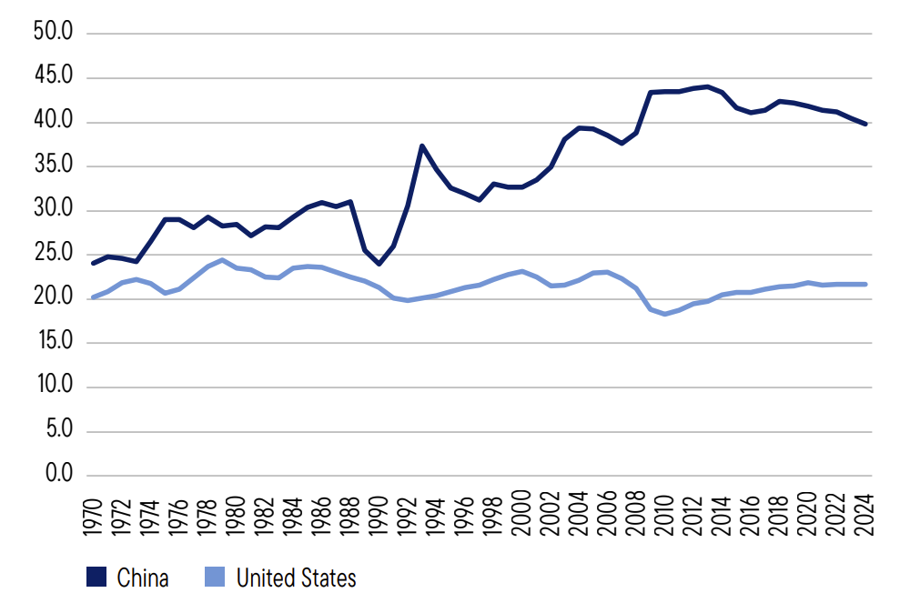 Source: International Monetary Fund. Franklin Templeton analysis.