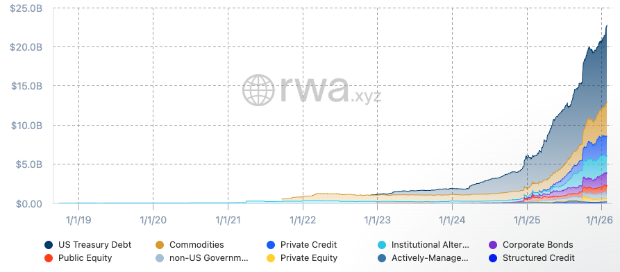 Total tokenised asset market cap by rwa.xyz