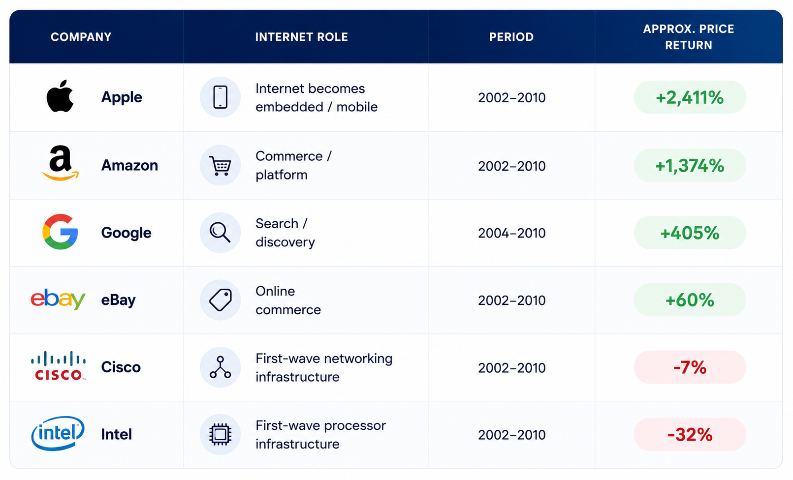 Approximate share-price returns for the periods shown; not total shareholder returns. These examples illustrate leadership change, not a claim that all later-stage internet investments outperformed.