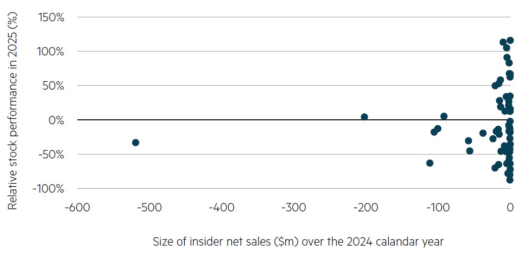 Source: MBA, FactSet, relative performance is against the S&P/ASX Small Ordinaries (Total Return) Index, December 2025.