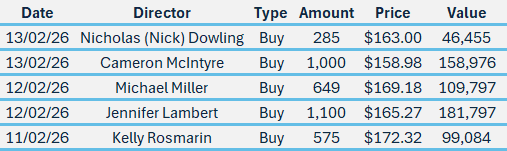 REA insider moves in the March quarter (Source: Market Index)