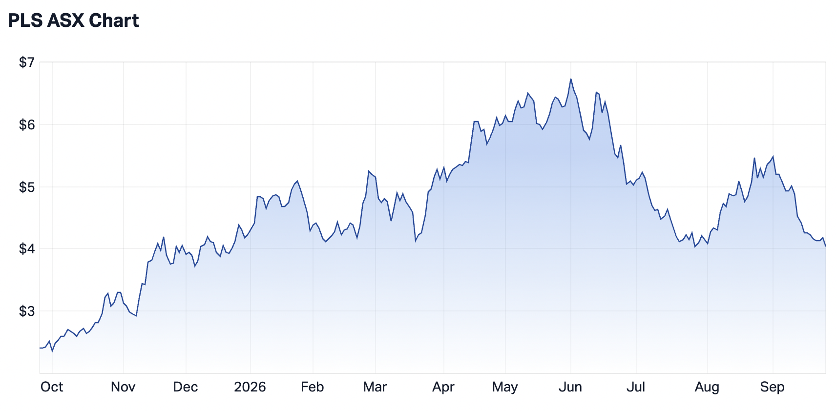 PLS Group 1-year chart (Source: Market Index)