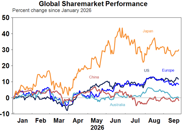 Source: Macrobond, AMP