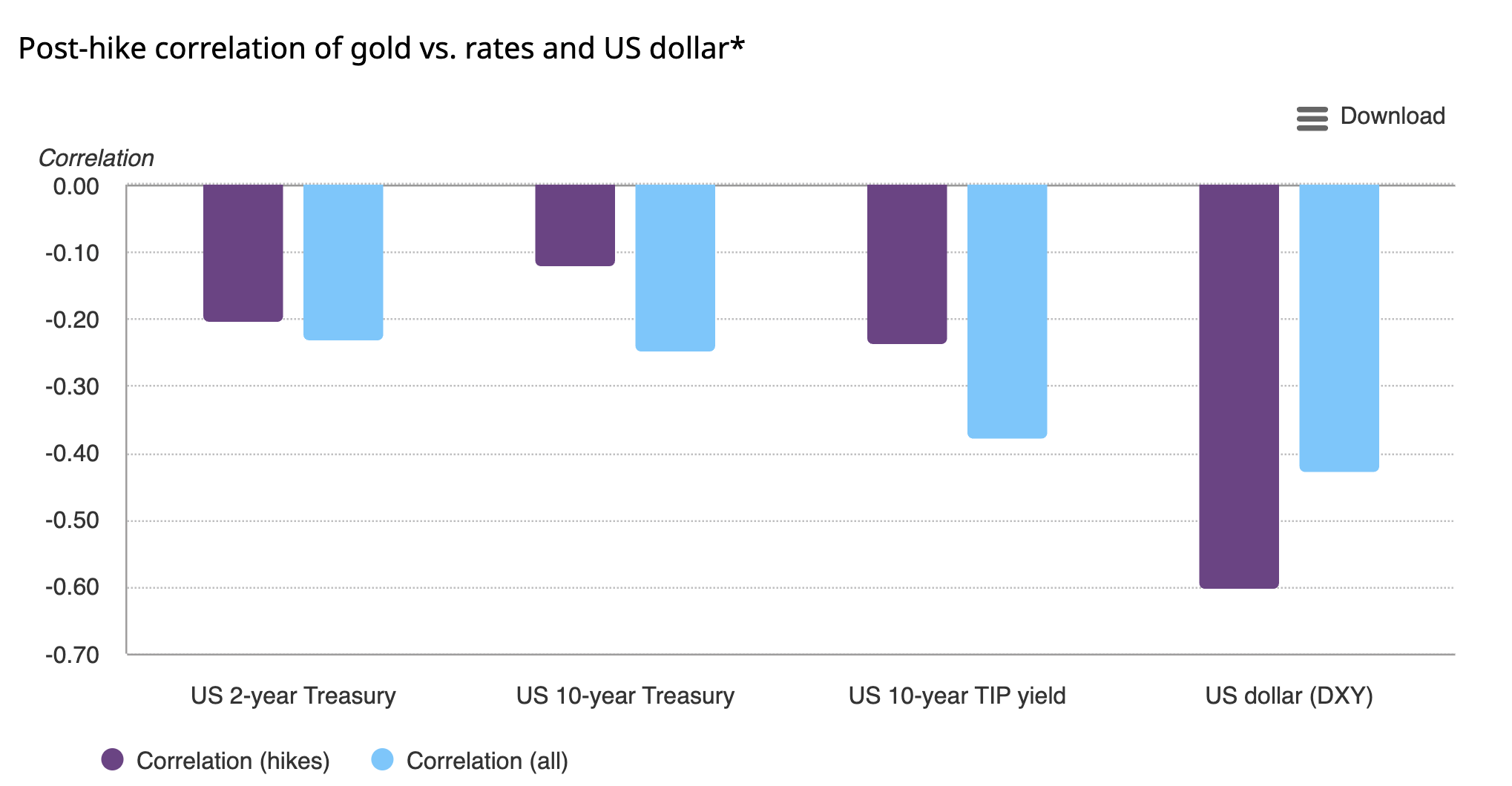 Sources: Bloomberg, World Gold Council; Disclaimer
*Data from 25 March 1997 to 26 July 2023. Covers 44 Fed hikes ranging from 25bps to 75bps since 1997.