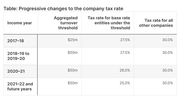 The ATO tax rate levied on small companies is 25% provided you are less than $50m turnover and have an operating component to income of >20% of the total.