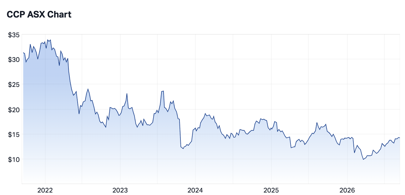 Credit Corp Group 1-year share price performance as at 10 September 2026. Source: Market Index