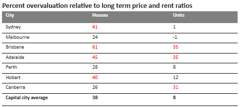 Note – price to rent ratios are adjusted for inflation. Source: REIA, AMP