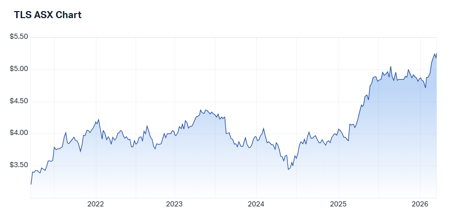 Source: Market Index, 16 March 2026