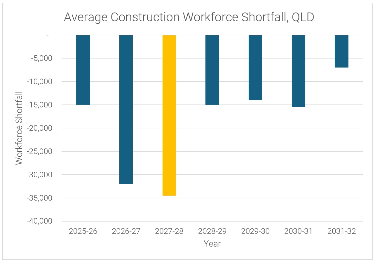 Source: Construction Skills Queensland