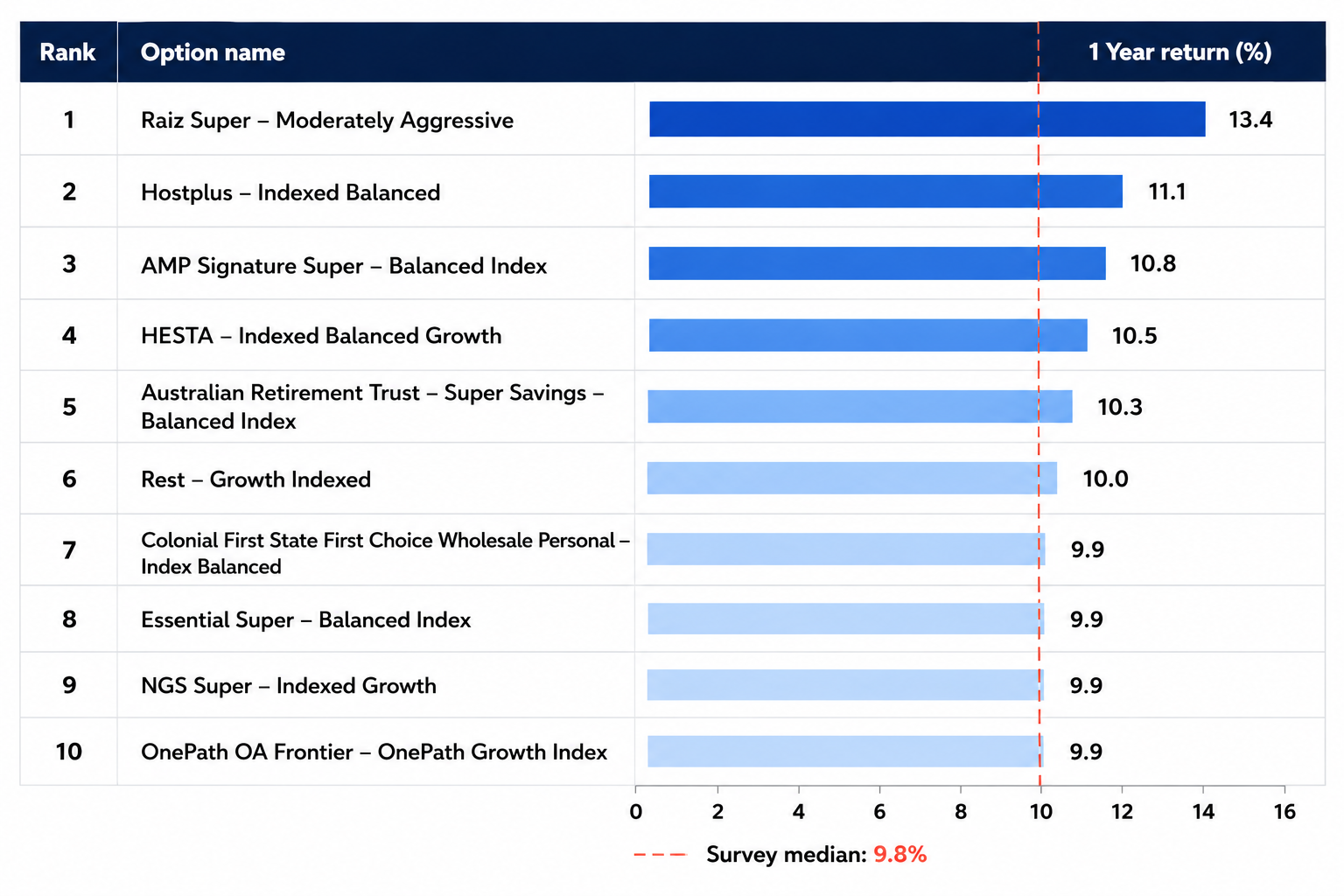 Source: SuperRatings. Balanced passive options are those with 60-76% invested in growth assets. Returns are for the year to 30 June 2026 and are shown after investment fees and taxes.