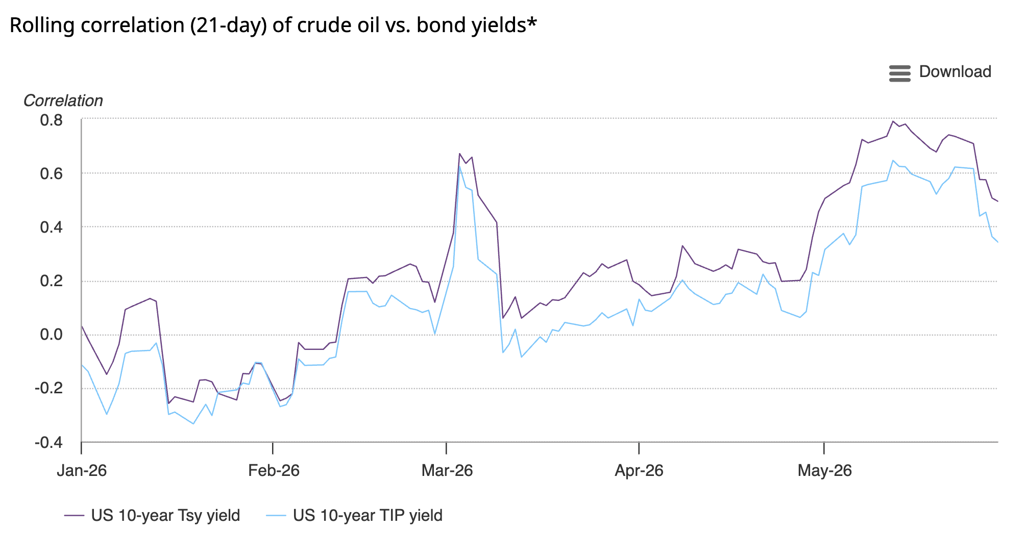 Sources: Bloomberg, World Gold Council; Disclaimer
*Data to 29 May 2026. Rolling correlation of daily log returns of Brent crude vs daily basis point changes in yields.