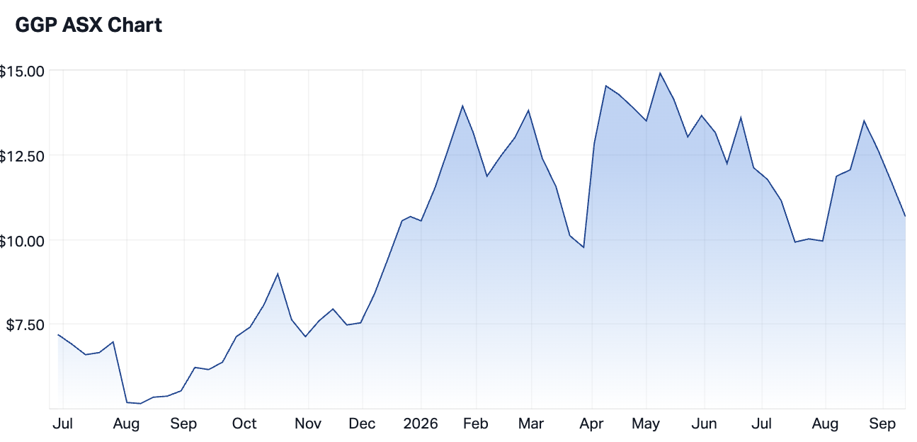 Greatland Resources 1-year share price performance as at 10 September 2026. Source: Market Index