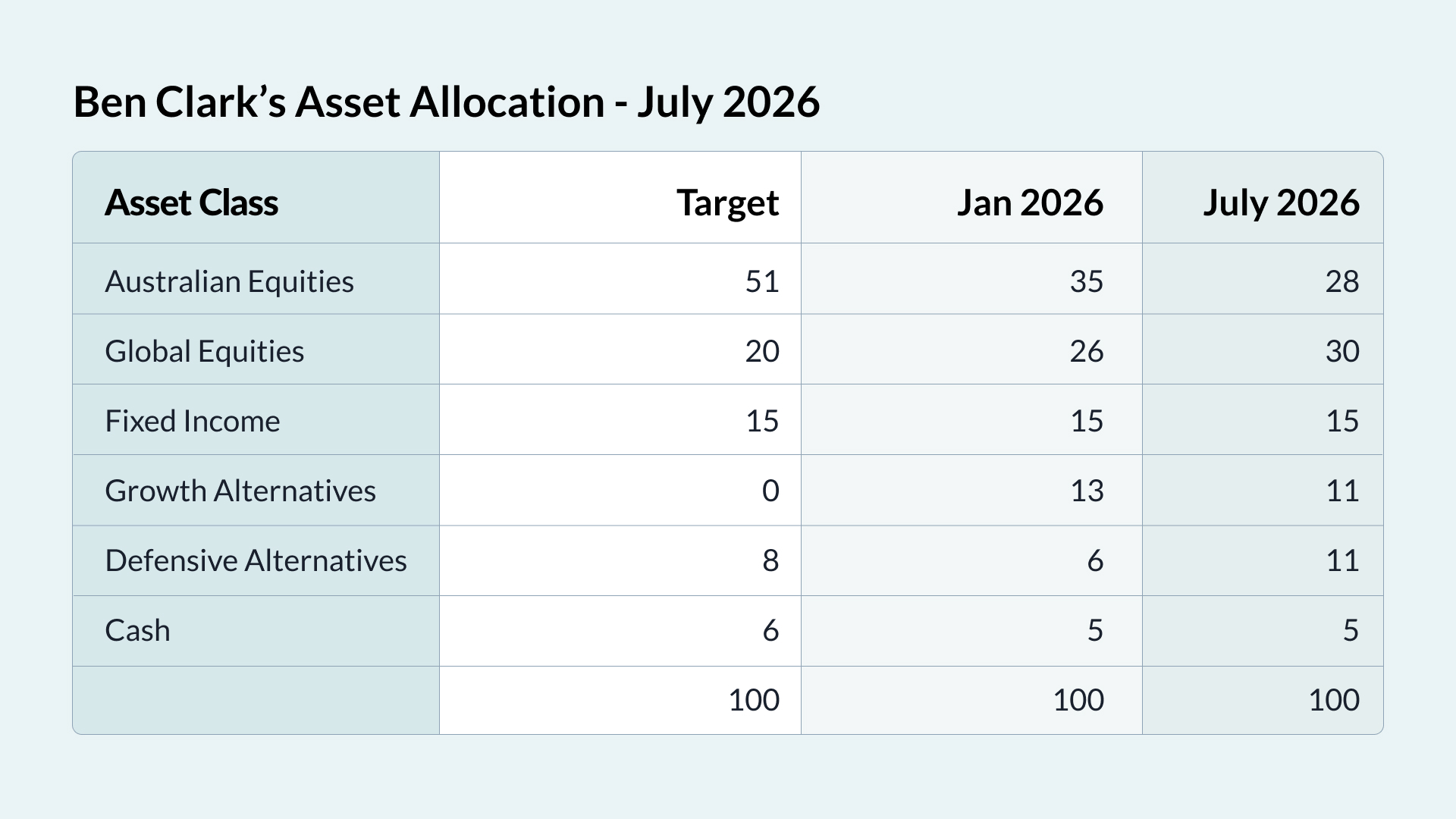 Source: Livewire / TMS Private Wealth