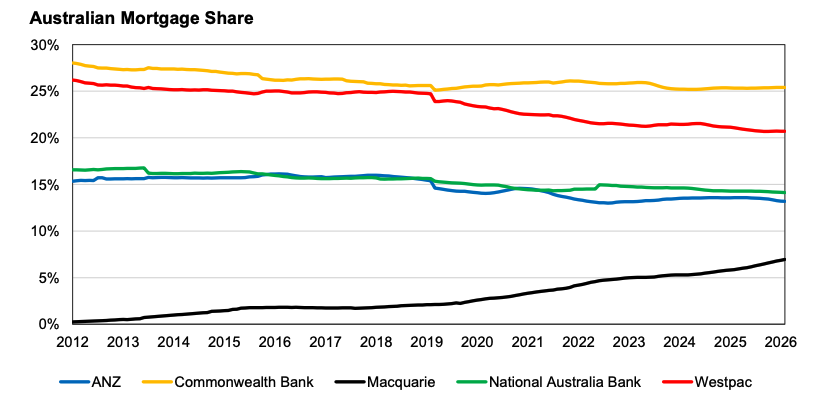 Source: Auscap, APRA