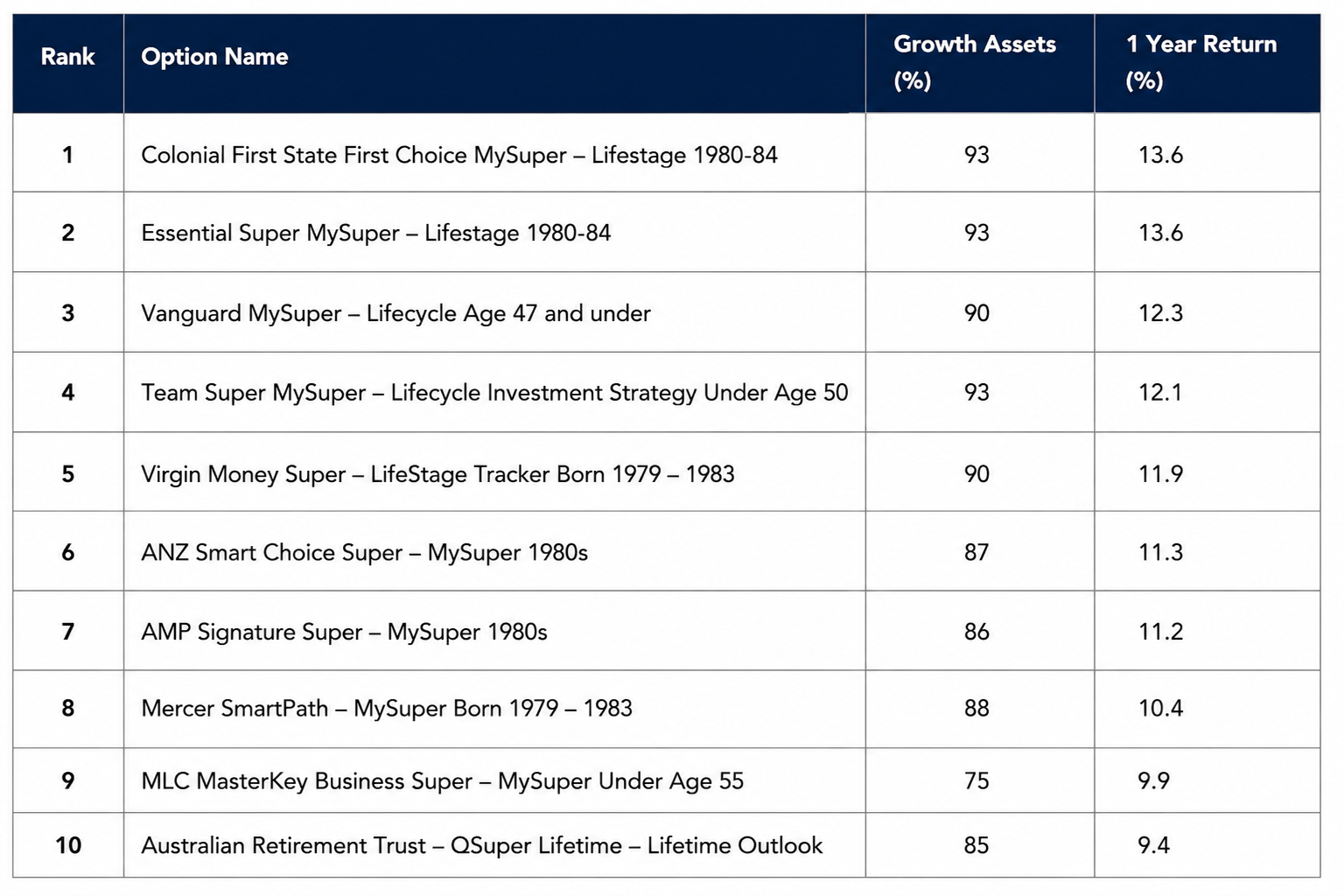 Source: SuperRatings. Rankings are based on the lifecycle investment strategy applicable to members born between 1980 and 1984 (or equivalent age cohorts) as at 30 June 2026. Returns are shown after investment fees and taxes.