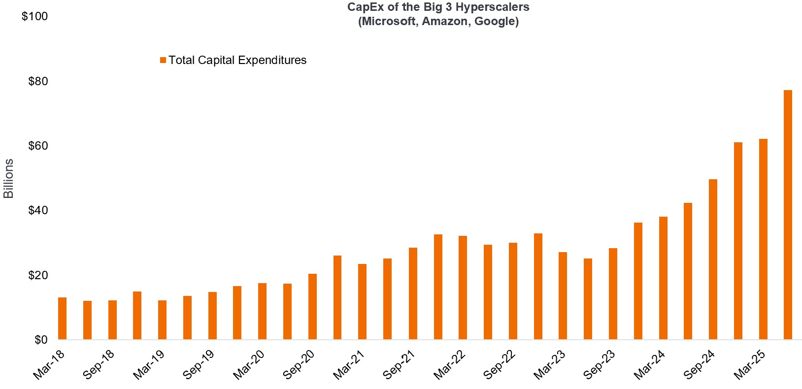 Source: Dell’Oro, JP Morgan estimates. CSP capex by: Microsoft, Google, Amazon.