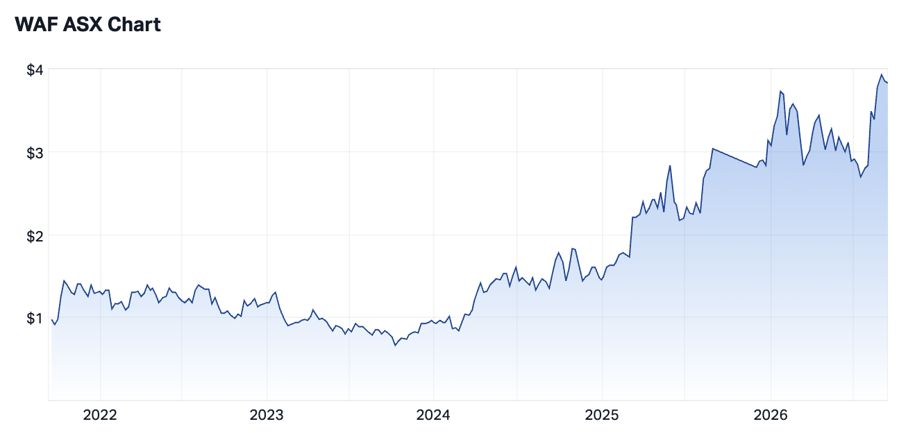 West African Resources 1-year share price performance as at 11 September 2026. Source: Market Index