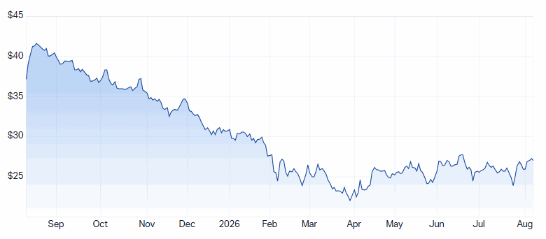 CAR 1-year chart. Source: Market Index
