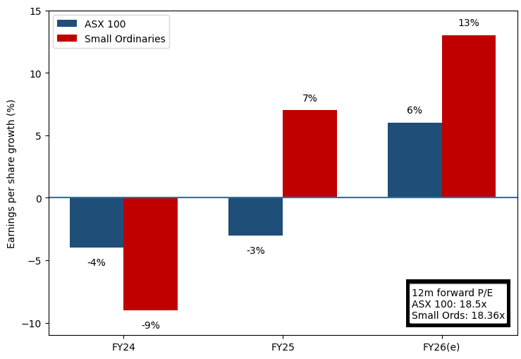 ASX 100 versus Small Ords (Source: Goldman Sachs, BlackRock)