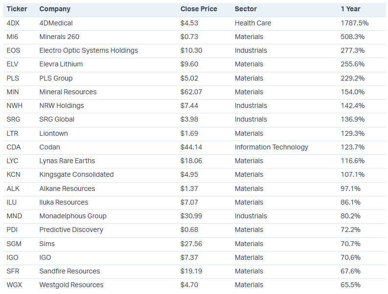 Source: Market Index