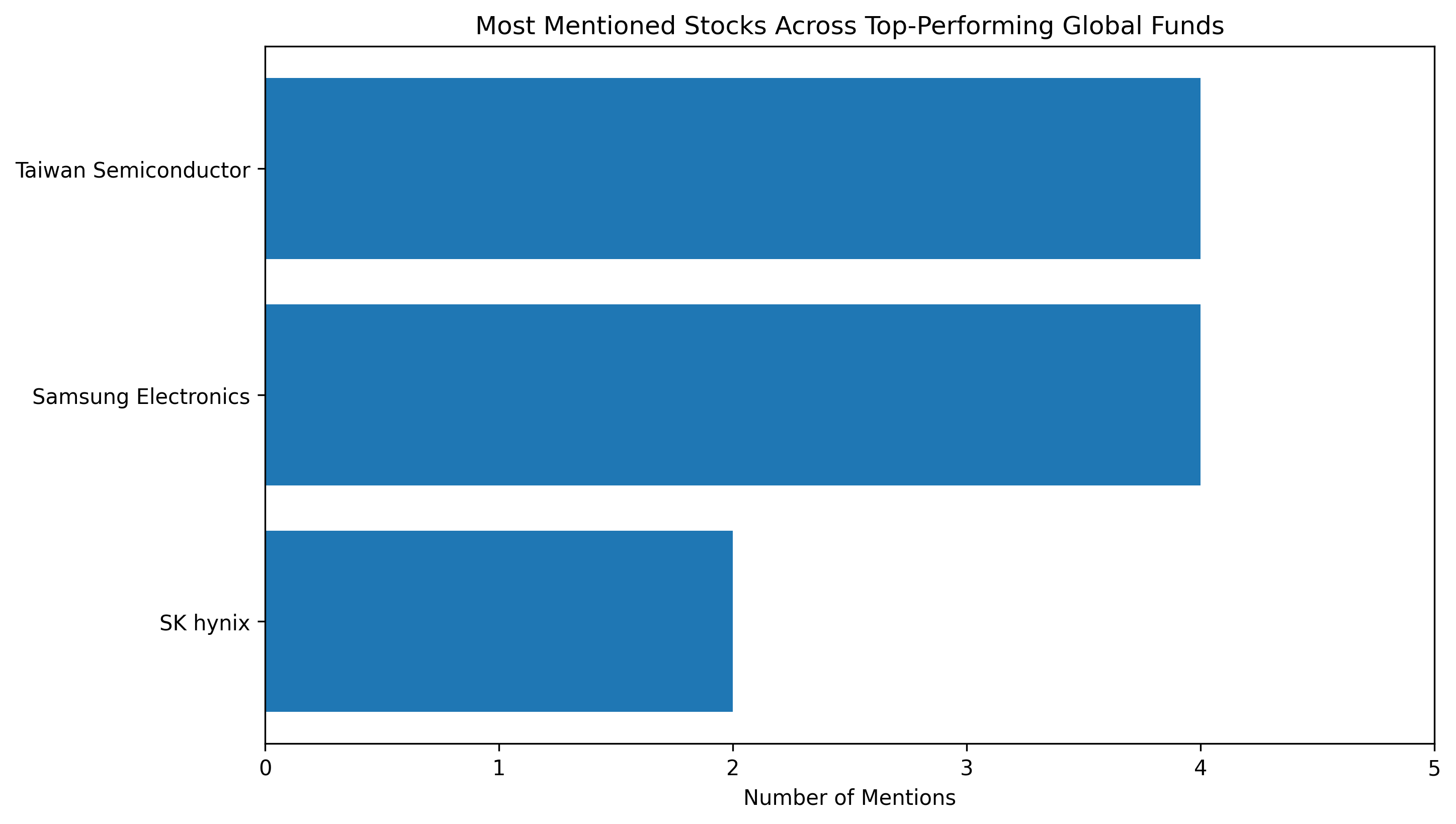 Stocks that appear most frequently in the top-performing funds' commentary