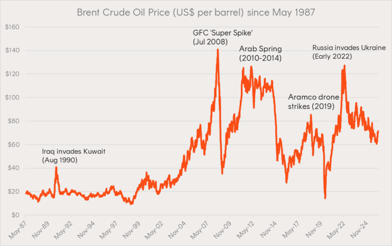 Source: U.S. Energy Information Administration via Federal Reserve of St. Louis. Data runs from 15 May 1987 to 27 February 2026.