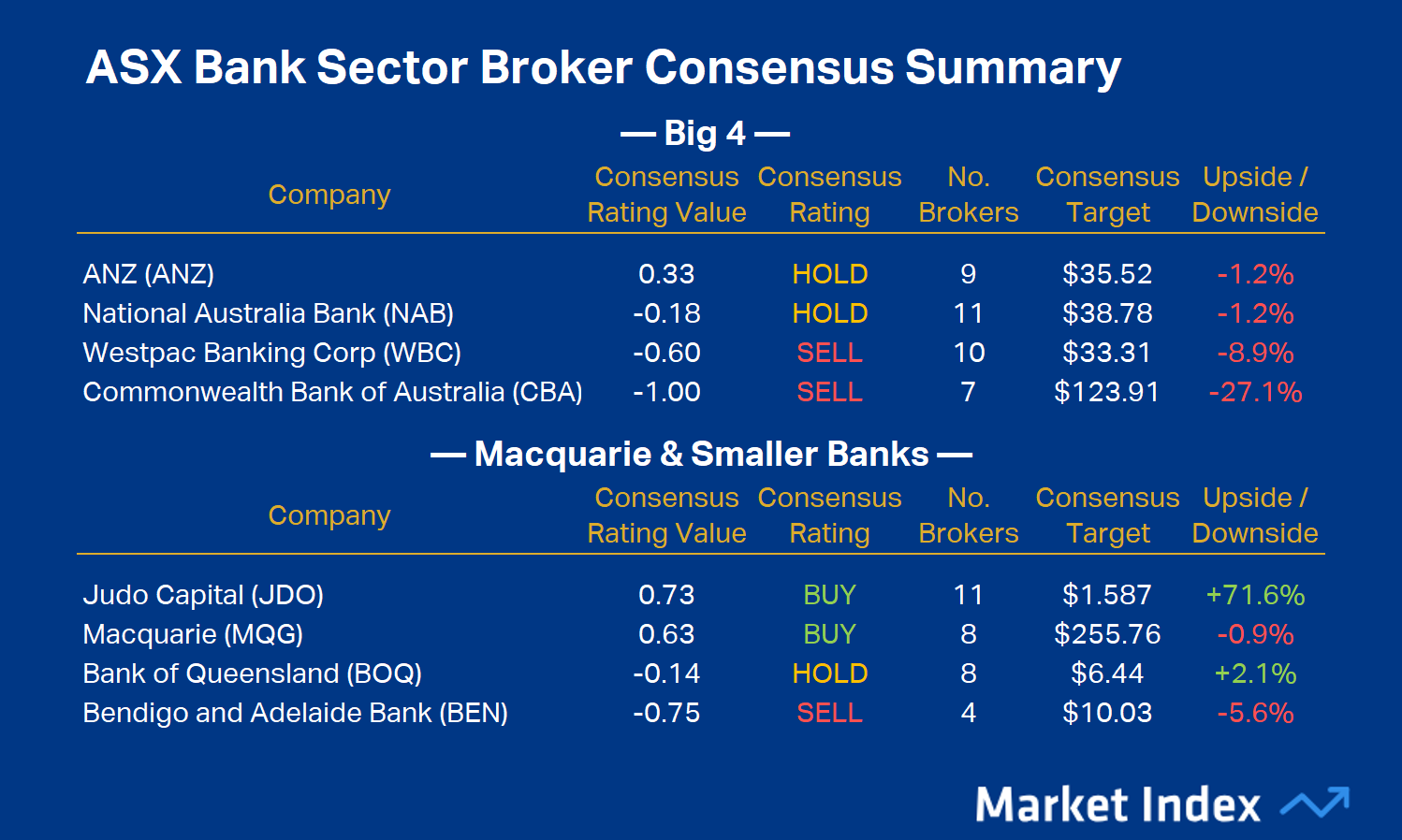 ASX Bank Sector Broker Consensus Summary 15 July 2026. Source: Market Index Broker Consensus. To obtain a stock’s Broker Consensus Rating, we assign a value of +1 to any rating better than HOLD/NEUTRAL/MARKETWEIGHT, a value of 0 for any rating equivalent to HOLD/NEUTRAL/MARKETWEIGHT, and a value of -1 to any rating worse than HOLD/NEUTRAL/MARKETWEIGHT. We then take the average of all assigned rating values and assign a Broker Consensus Rating of BUY to values greater than +0.5, a rating of HOLD for values between -0.5 and +0.5, and a rating of SELL for values less than -0.5. The Broker Consensus Target is simply the average of the target prices we have on file for each broker. Typically, brokers define their target prices as a 12-month forecast. Each target price is based on fundamental valuation assumptions. Upside/Downside data based on closing prices 15 July 2026.