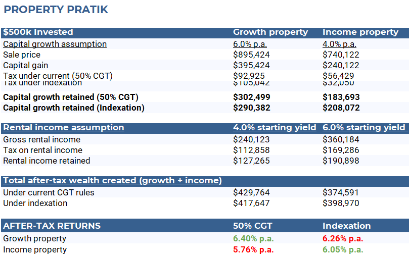 Assumes a 47% marginal tax rate, 3% annual inflation and 4% yearly rent increases. Returns are for illustrative purposes only. Tax modelling by Stockspot.