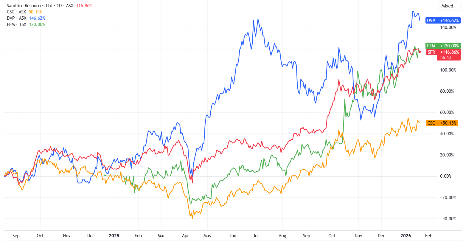 Sandfire (red), Capstone (orange), Develop Global (blue) vs. Firefly (green) | Source: TradingView
