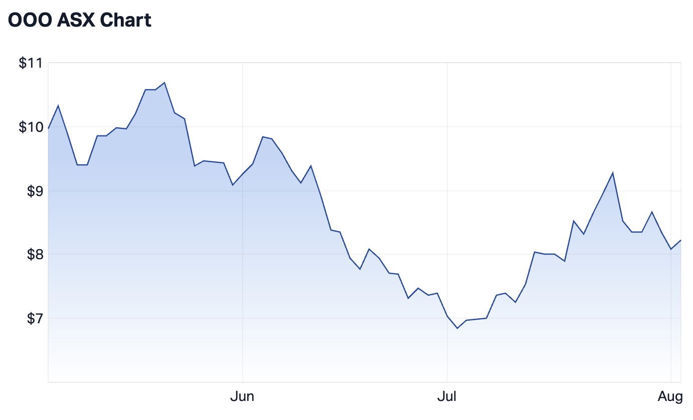 OOO ETF 3-month chart (Source: Market Index)
