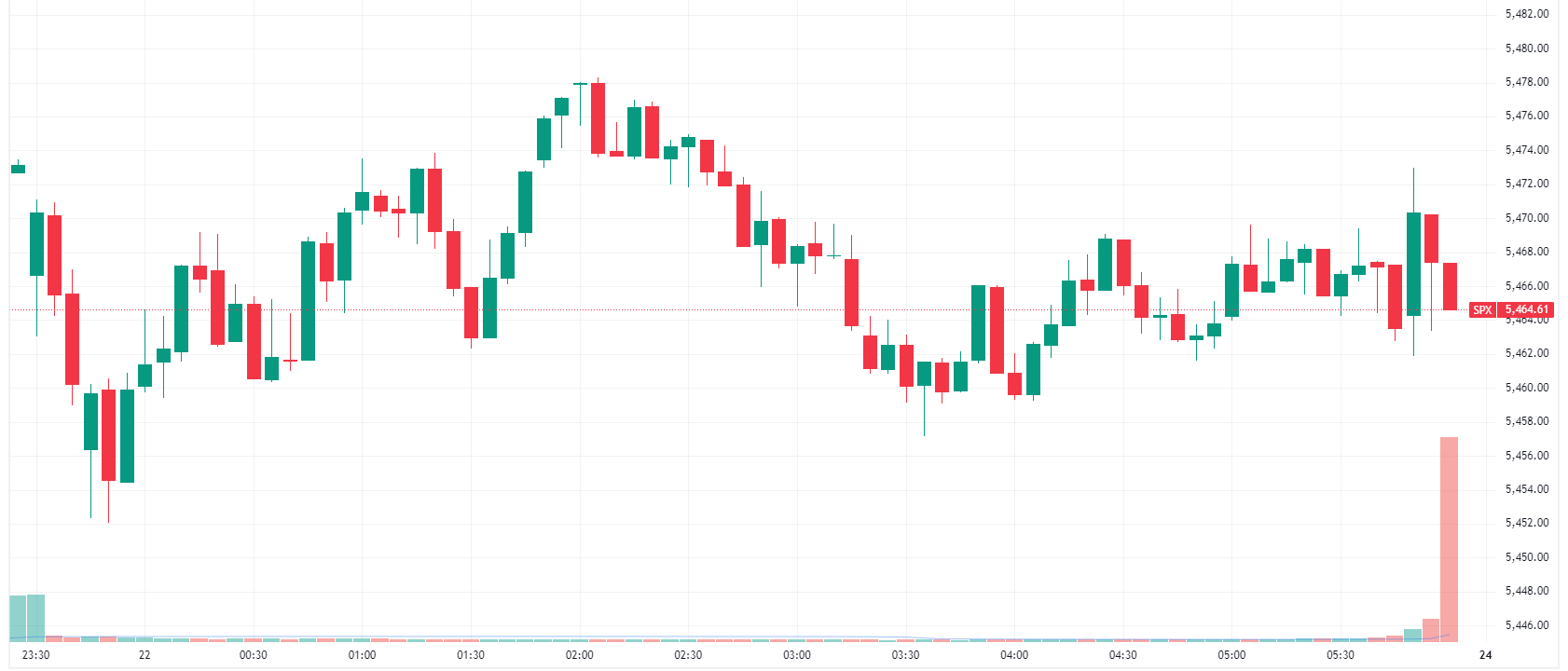 S&P 500 ticked lower in relatively uneventful trade (Source: TradingView)
