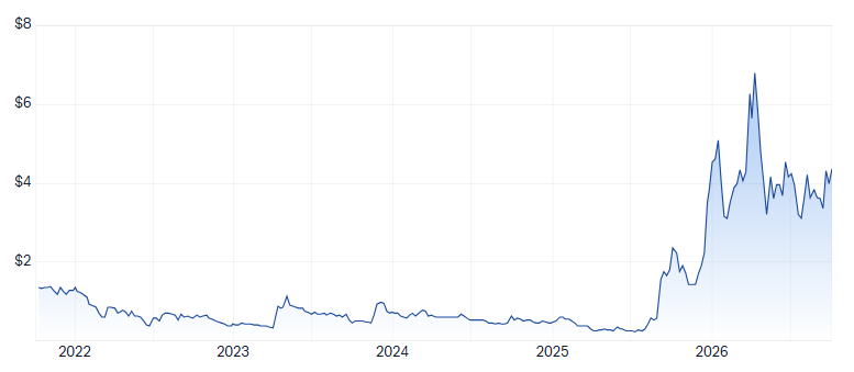 4DX 5-year chart. Source: Market Index