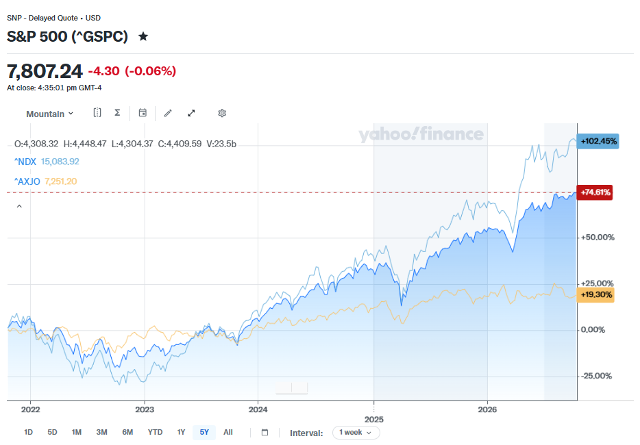 Over a shorter period, let's go for 5 years, even then, it is hard to go past the assertion that if you want or need your capital to grow, the US is the better pond to fish in. There's quite literally no amount of income, franked or not, that can make up for that lack of Aussie growth.