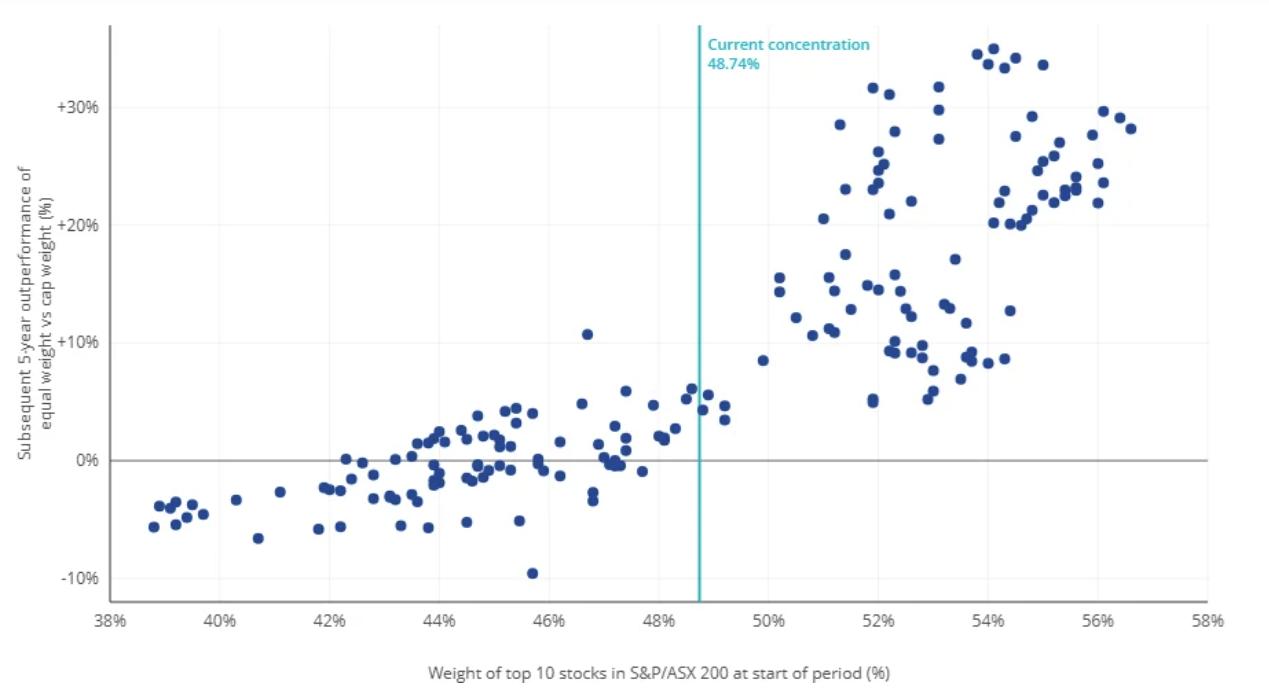 Source: MarketVector, S&P, FactSet. Month-end observations February 2006 to March 2026. Current concentration as at 31 March 2026.