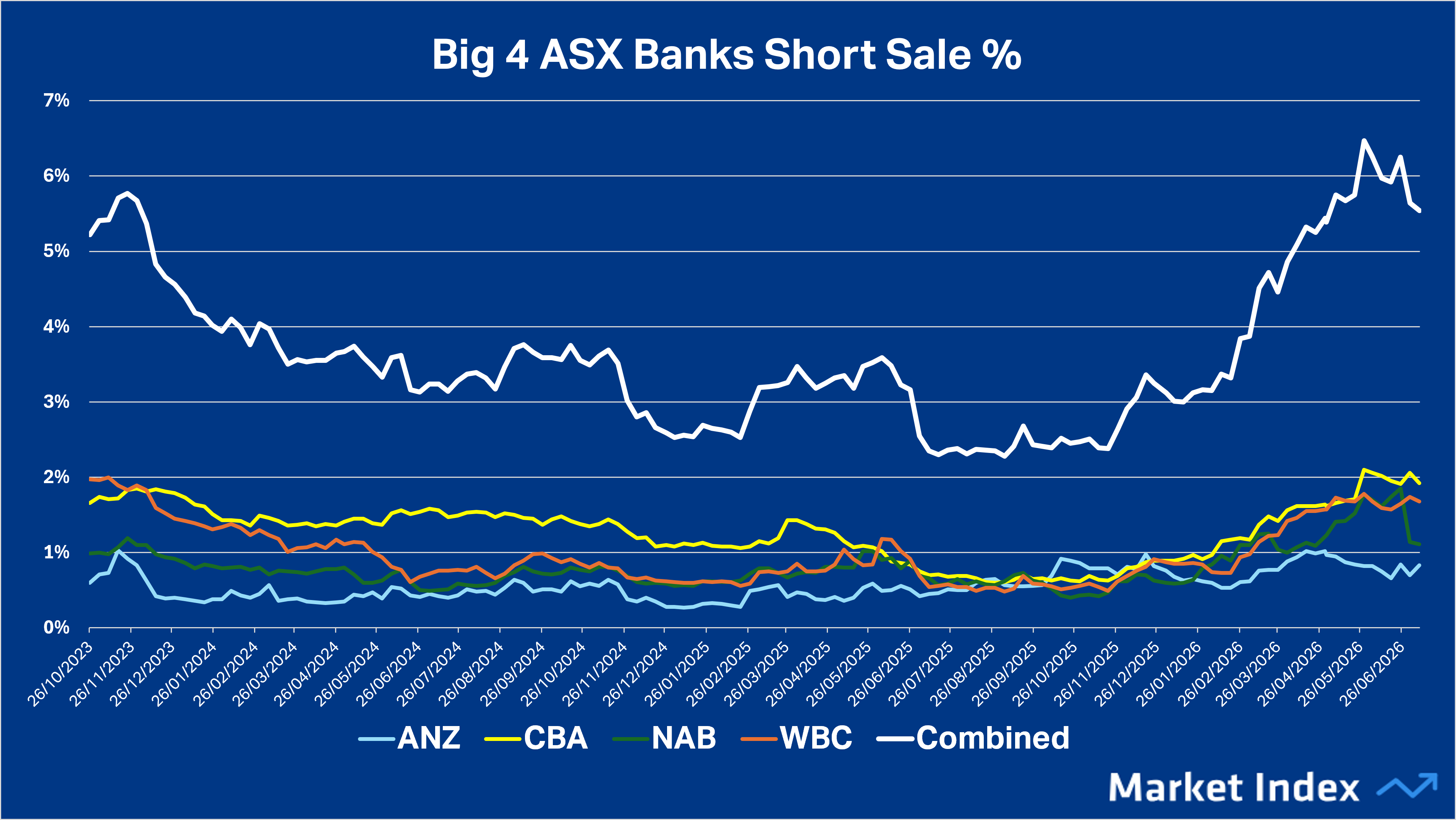 ANZ, CBA, NAB, WBC short sale percentages. Source: Market Index using ASIC data