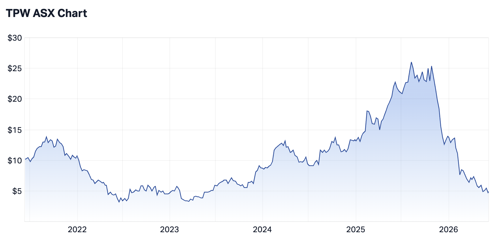The Temple & Webster share price has come crashing back down to Earth (Source: Market Index)