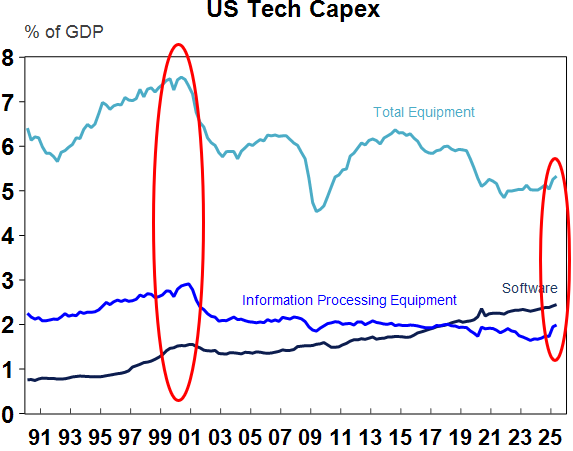 Note that software capex is in its normal rising trend (Source: Macrobond, AMP)